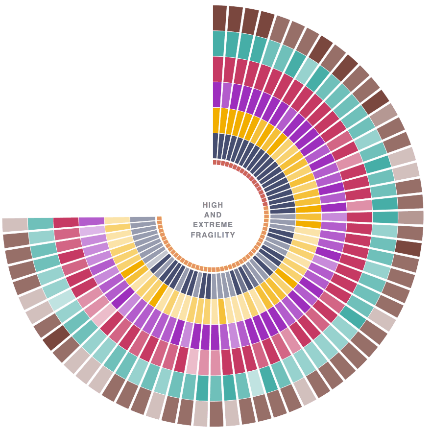 Circular chart ranking the most fragile countries and territories, each split into six coloured bands for economic, environmental, human, political, security and societal fragility